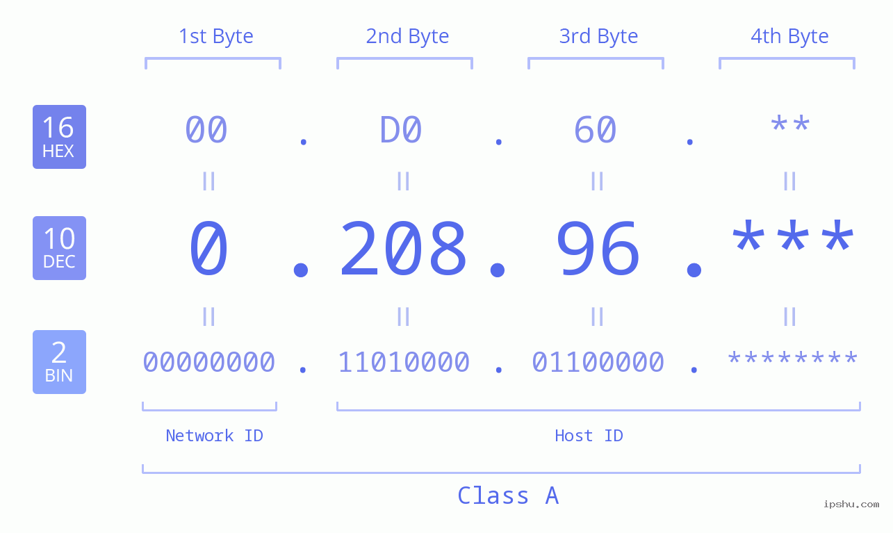 IP Address: 0.208.96 Data Structure Chart BIN DEC HEX IPv4: 0.208.96 Network Class, Net ID, Host ID