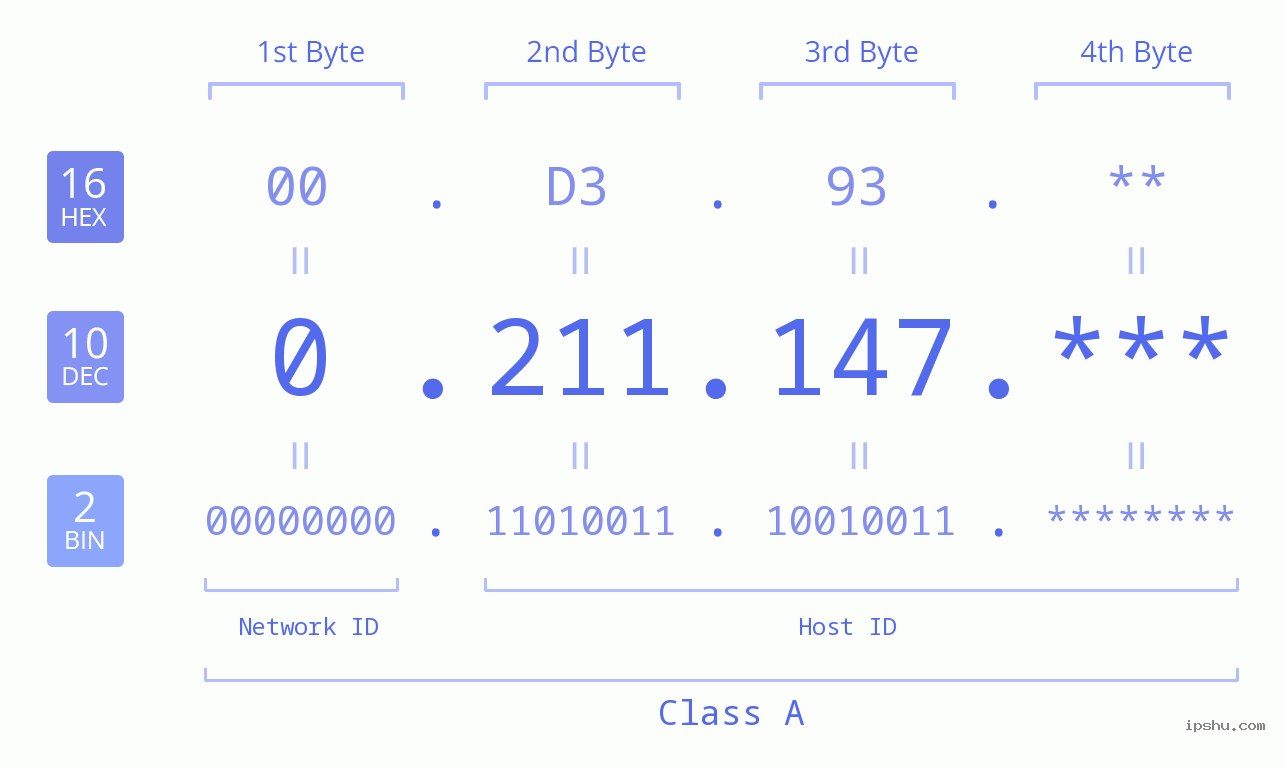 IP Address: 0.211.147 Data Structure Chart BIN DEC HEX IPv4: 0.211.147 Network Class, Net ID, Host ID
