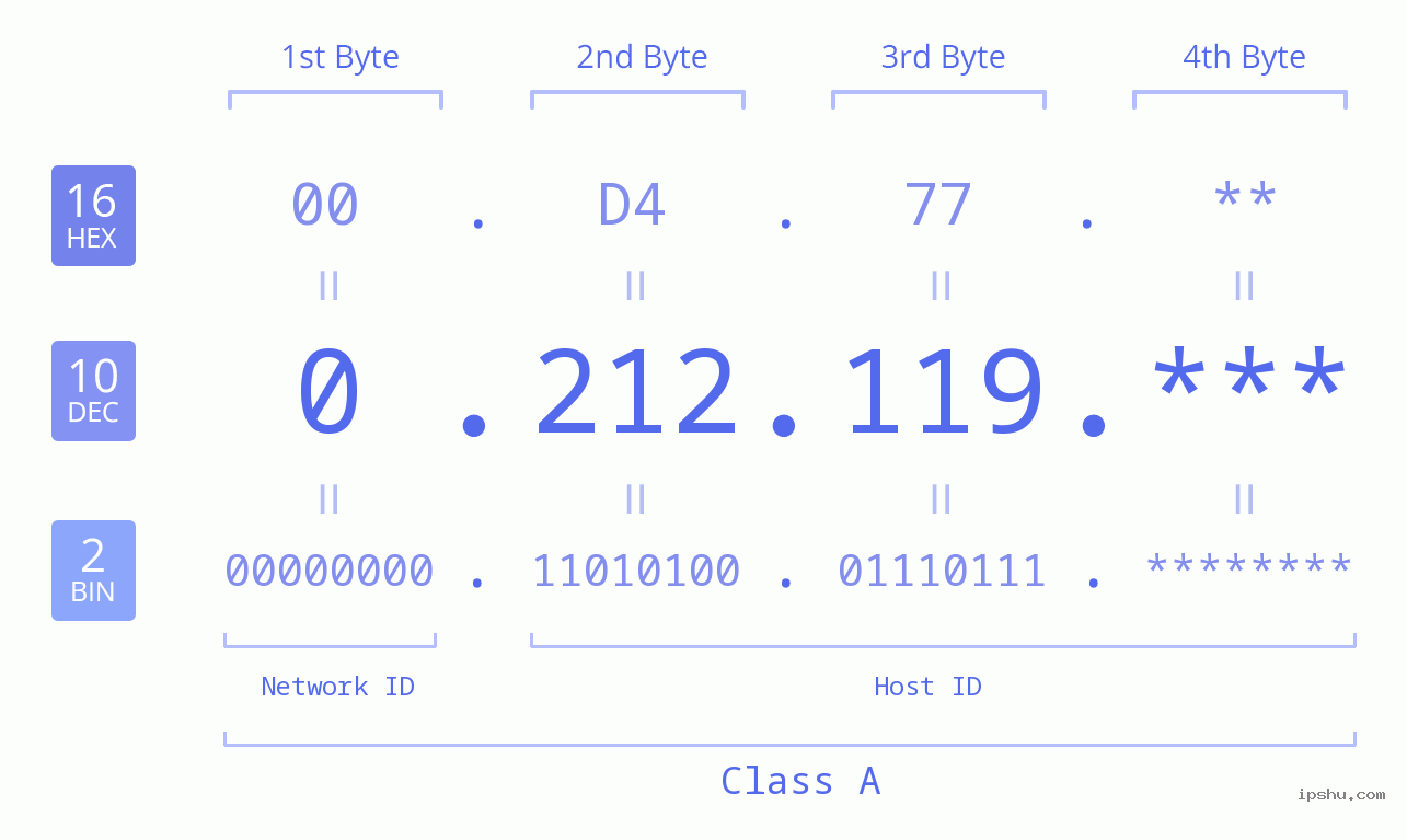 IP Address: 0.212.119 Data Structure Chart BIN DEC HEX IPv4: 0.212.119 Network Class, Net ID, Host ID