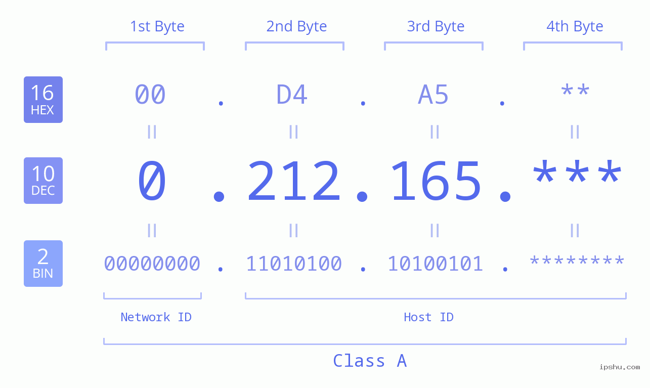 IP Address: 0.212.165 Data Structure Chart BIN DEC HEX IPv4: 0.212.165 Network Class, Net ID, Host ID