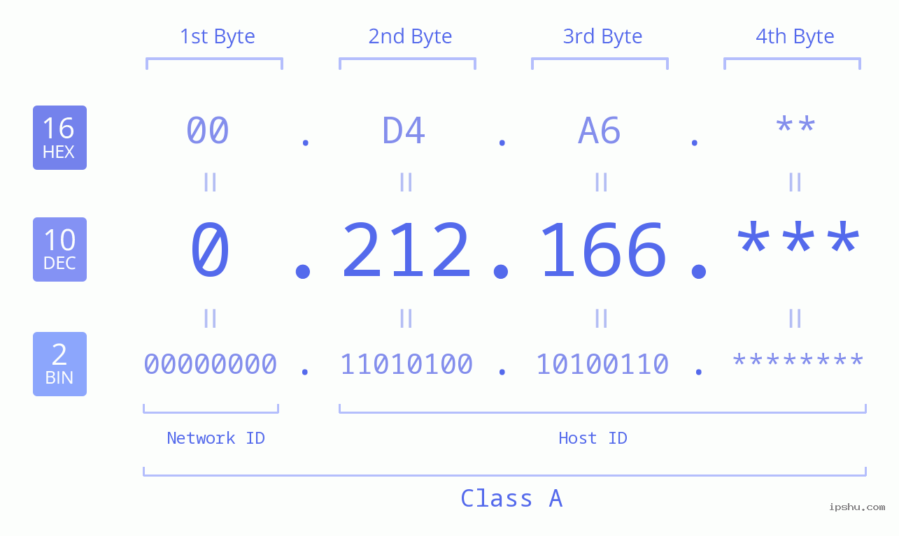 IP Address: 0.212.166 Data Structure Chart BIN DEC HEX IPv4: 0.212.166 Network Class, Net ID, Host ID