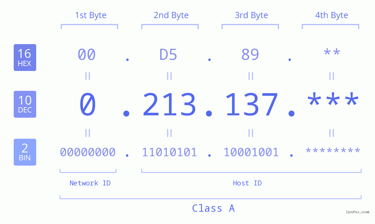 IP Address: 0.213.137 Data Structure Chart BIN DEC HEX IPv4: 0.213.137 Network Class, Net ID, Host ID