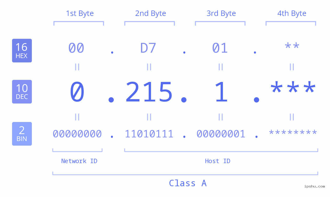 IP Address: 0.215.1 Data Structure Chart BIN DEC HEX IPv4: 0.215.1 Network Class, Net ID, Host ID