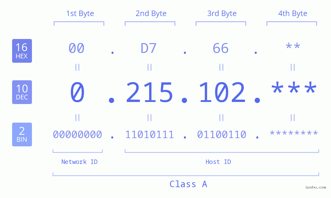 IP Address: 0.215.102 Data Structure Chart BIN DEC HEX IPv4: 0.215.102 Network Class, Net ID, Host ID