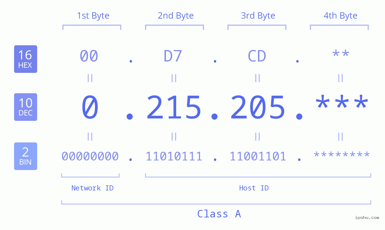 IP Address: 0.215.205 Data Structure Chart BIN DEC HEX IPv4: 0.215.205 Network Class, Net ID, Host ID
