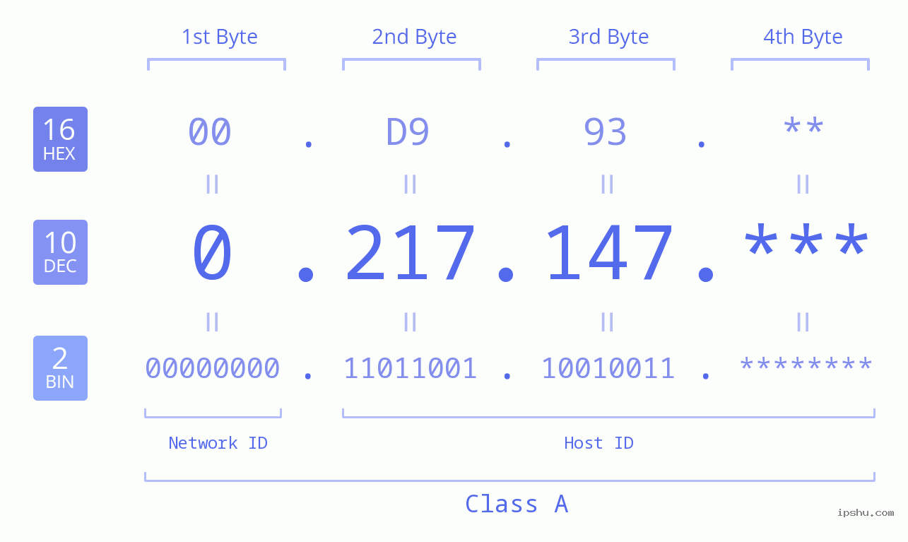 IP Address: 0.217.147 Data Structure Chart BIN DEC HEX IPv4: 0.217.147 Network Class, Net ID, Host ID