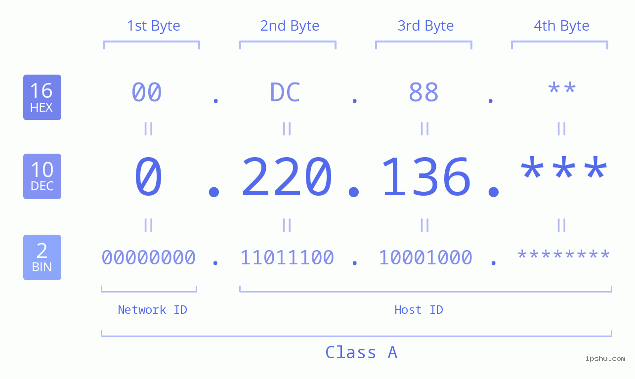 IP Address: 0.220.136 Data Structure Chart BIN DEC HEX IPv4: 0.220.136 Network Class, Net ID, Host ID