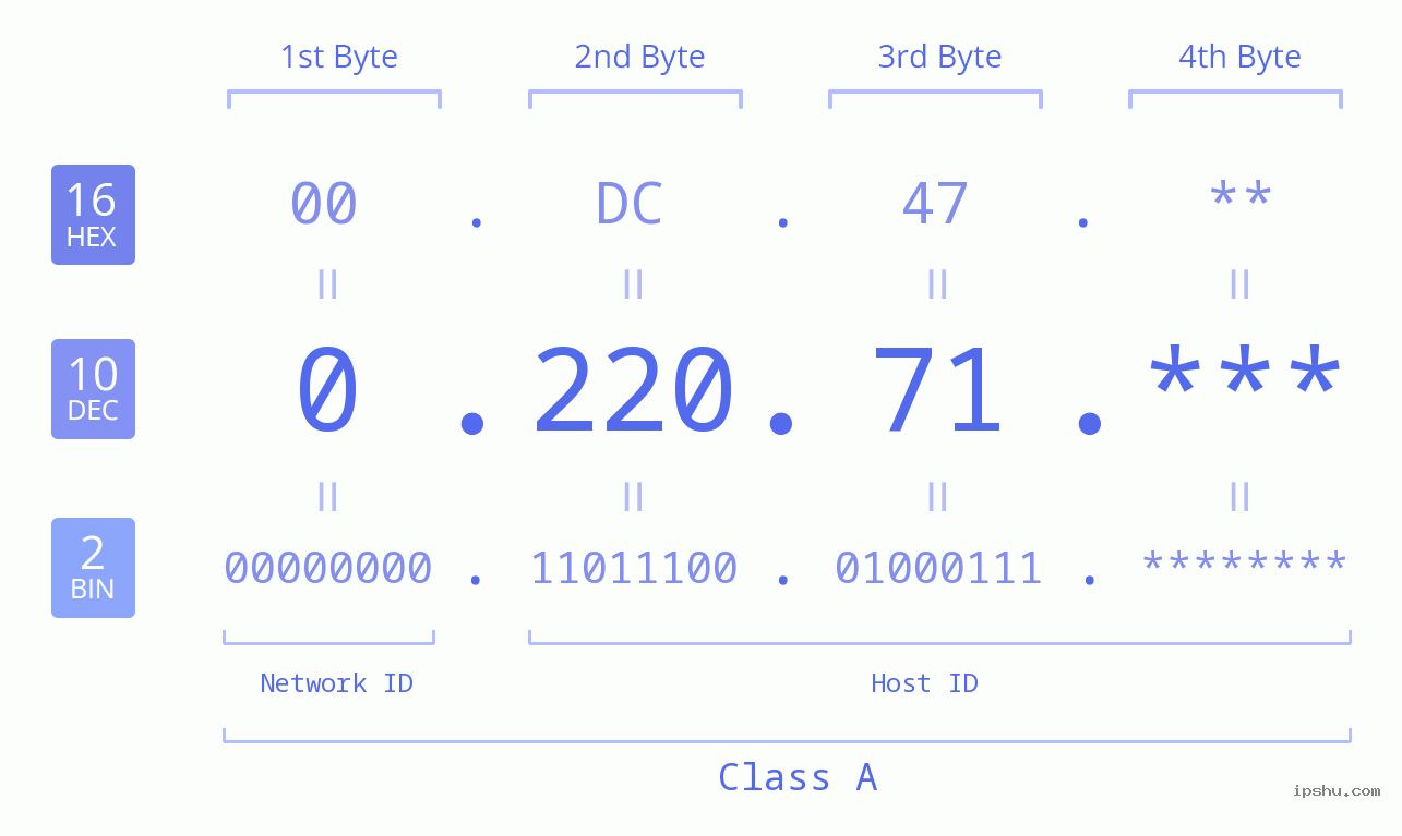 IPv4: 0.220.71 Network Class, Net ID, Host ID