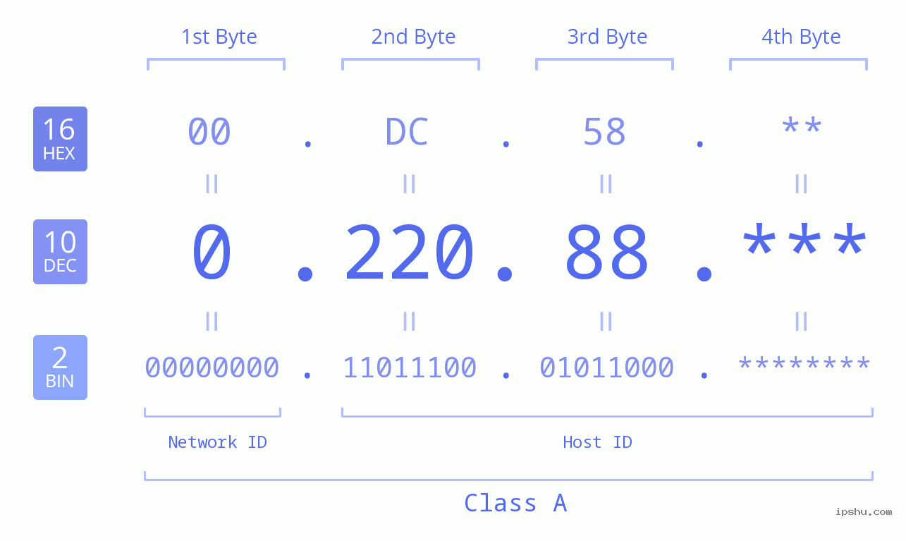 IP Address: 0.220.88 Data Structure Chart BIN DEC HEX IPv4: 0.220.88 Network Class, Net ID, Host ID