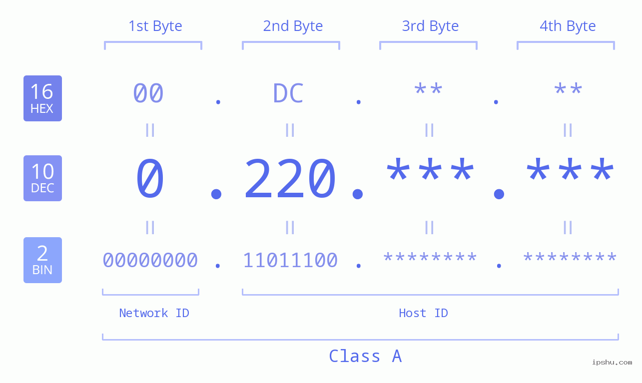 IPv4: 0.220 Network Class, Net ID, Host ID