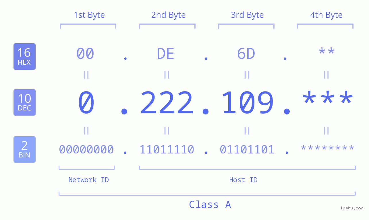 IP Address: 0.222.109 Data Structure Chart BIN DEC HEX IPv4: 0.222.109 Network Class, Net ID, Host ID