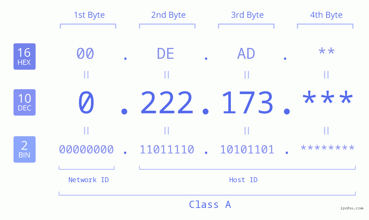 IPv4: 0.222.173 Network Class, Net ID, Host ID