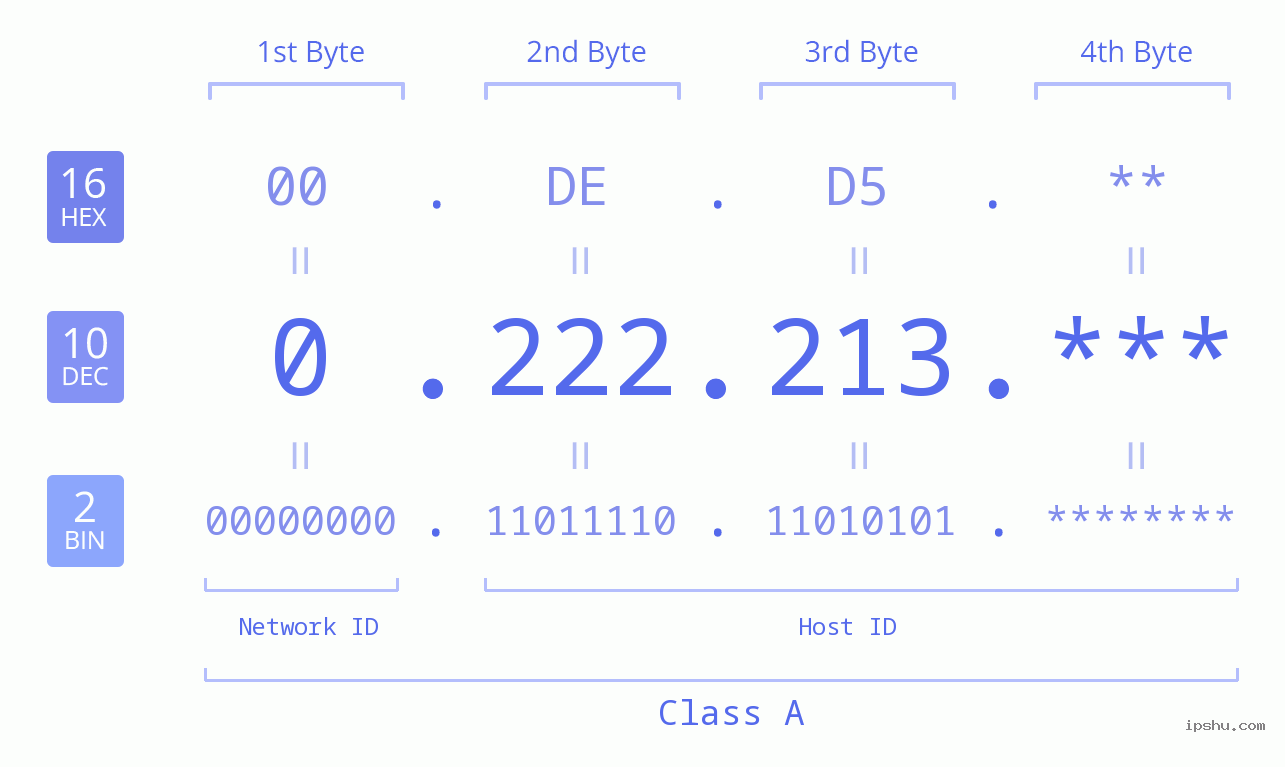 IP Address: 0.222.213 Data Structure Chart BIN DEC HEX IPv4: 0.222.213 Network Class, Net ID, Host ID