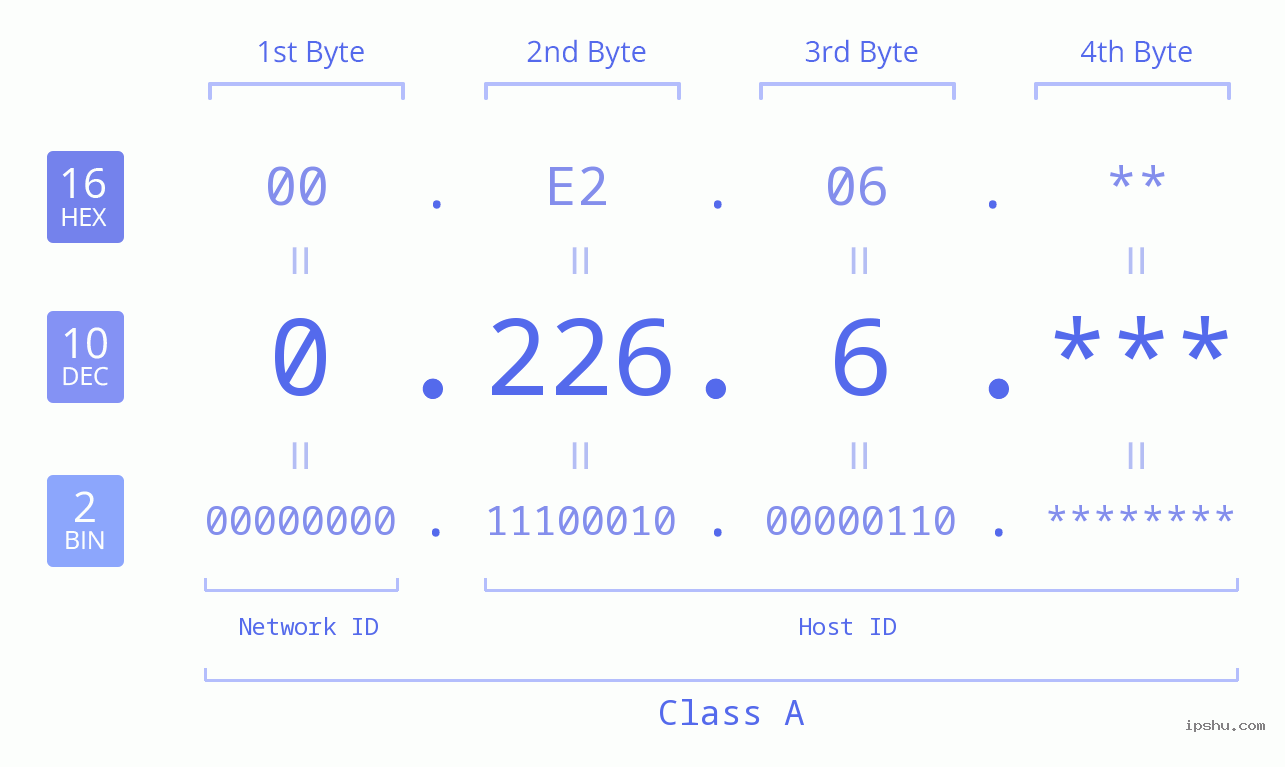 IPv4: 0.226.6 Network Class, Net ID, Host ID