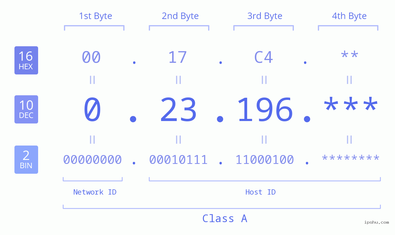 IP Address: 0.23.196 Data Structure Chart BIN DEC HEX IPv4: 0.23.196 Network Class, Net ID, Host ID