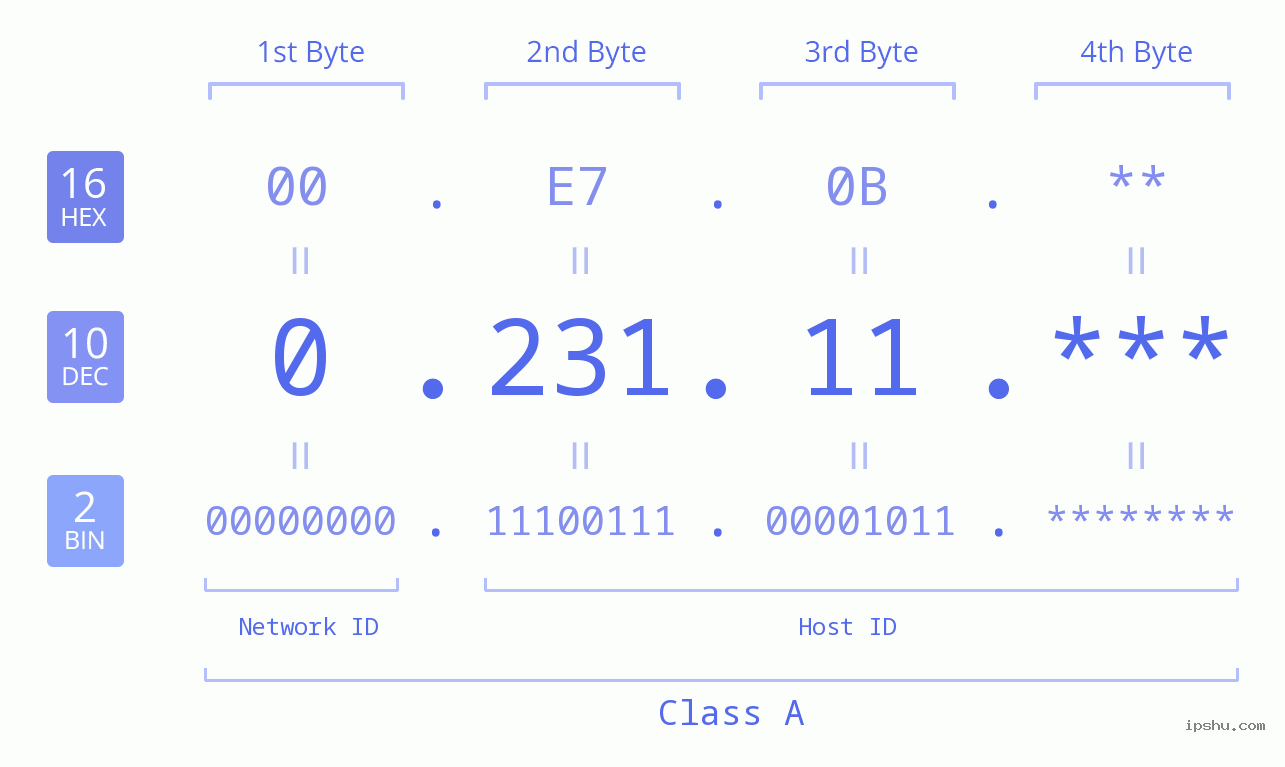 IP Address: 0.231.11 Data Structure Chart BIN DEC HEX IPv4: 0.231.11 Network Class, Net ID, Host ID