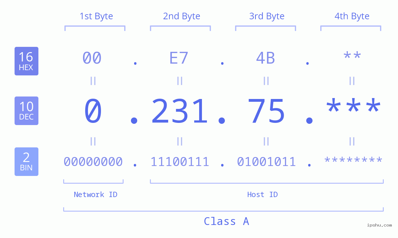 IP Address: 0.231.75 Data Structure Chart BIN DEC HEX IPv4: 0.231.75 Network Class, Net ID, Host ID