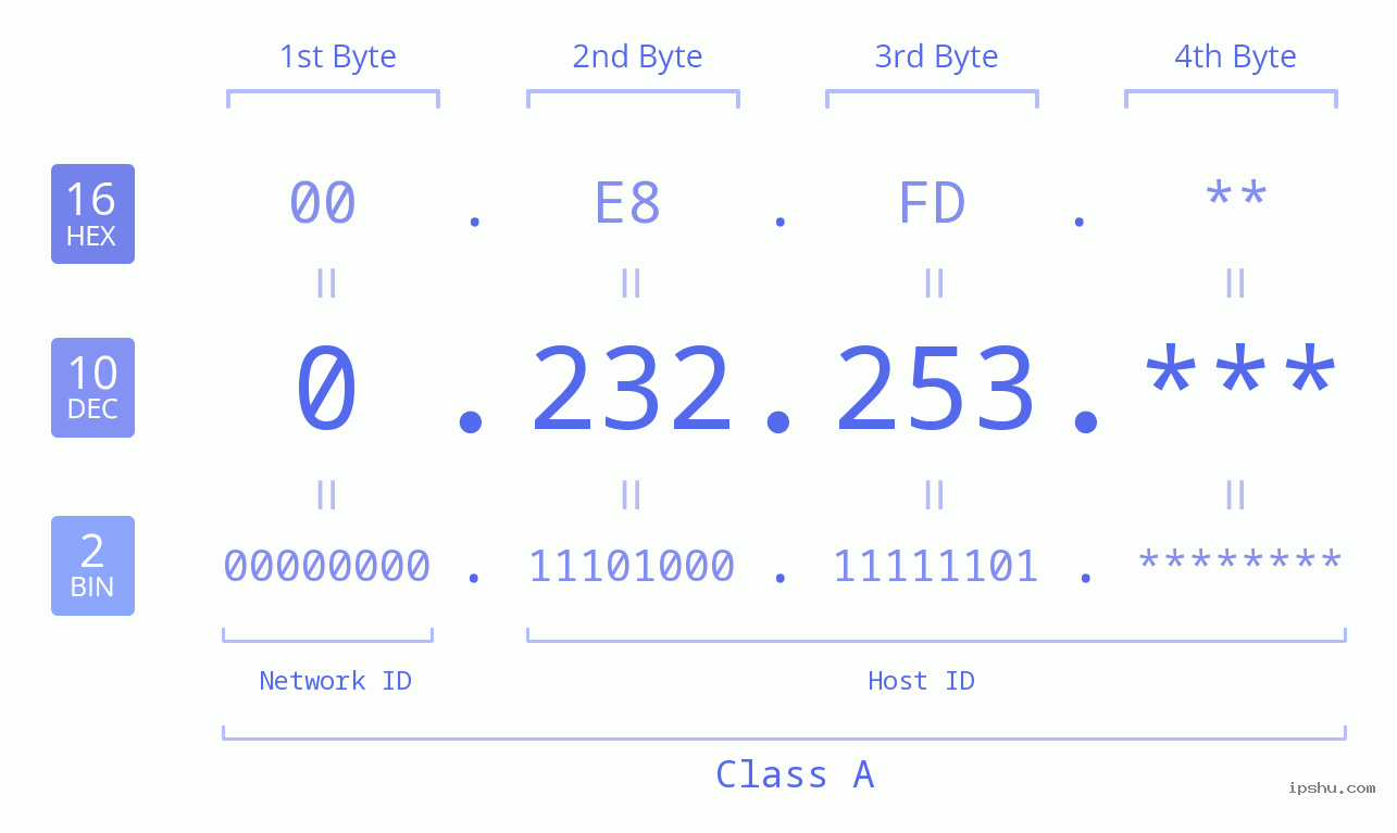 IP Address: 0.232.253 Data Structure Chart BIN DEC HEX IPv4: 0.232.253 Network Class, Net ID, Host ID