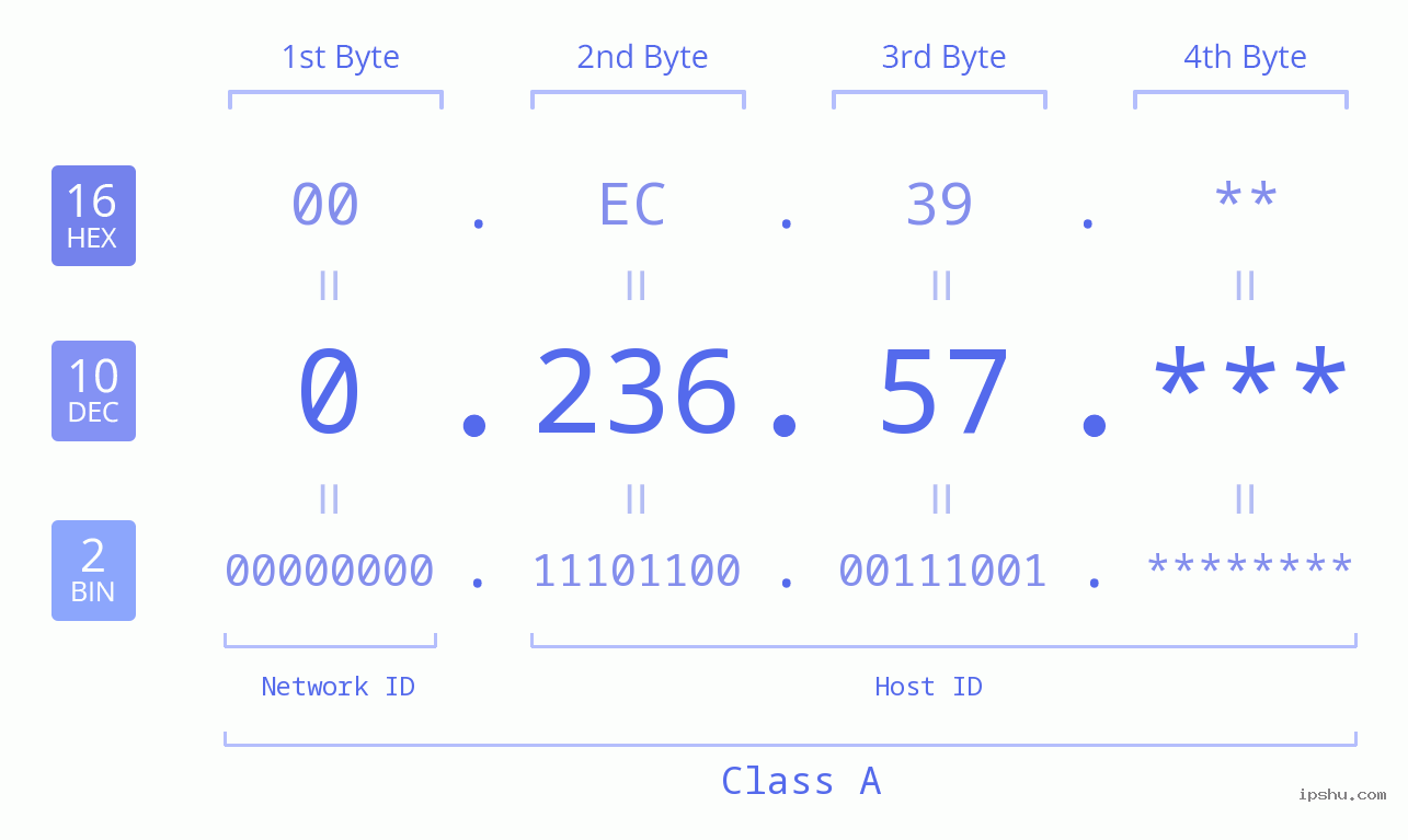 IPv4: 0.236.57 Network Class, Net ID, Host ID