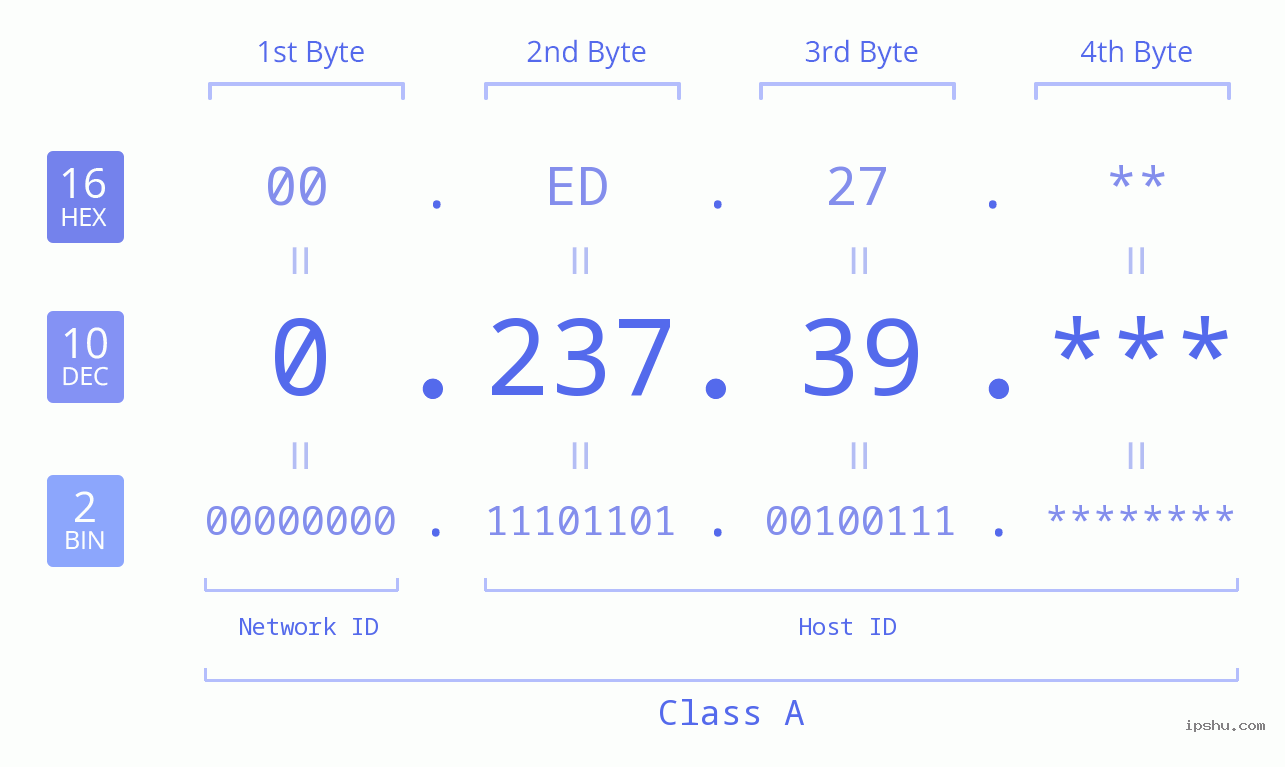 IP Address: 0.237.39 Data Structure Chart BIN DEC HEX IPv4: 0.237.39 Network Class, Net ID, Host ID
