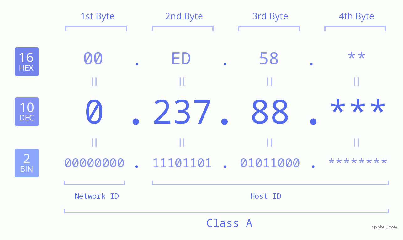 IP Address: 0.237.88 Data Structure Chart BIN DEC HEX IPv4: 0.237.88 Network Class, Net ID, Host ID