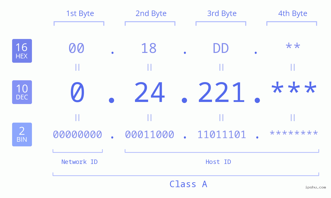 IP Address: 0.24.221 Data Structure Chart BIN DEC HEX IPv4: 0.24.221 Network Class, Net ID, Host ID