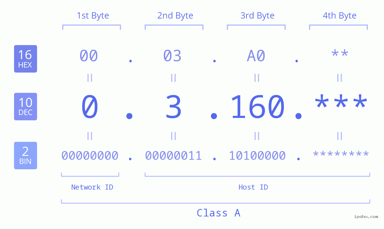 IP Address: 0.3.160 Data Structure Chart BIN DEC HEX IPv4: 0.3.160 Network Class, Net ID, Host ID