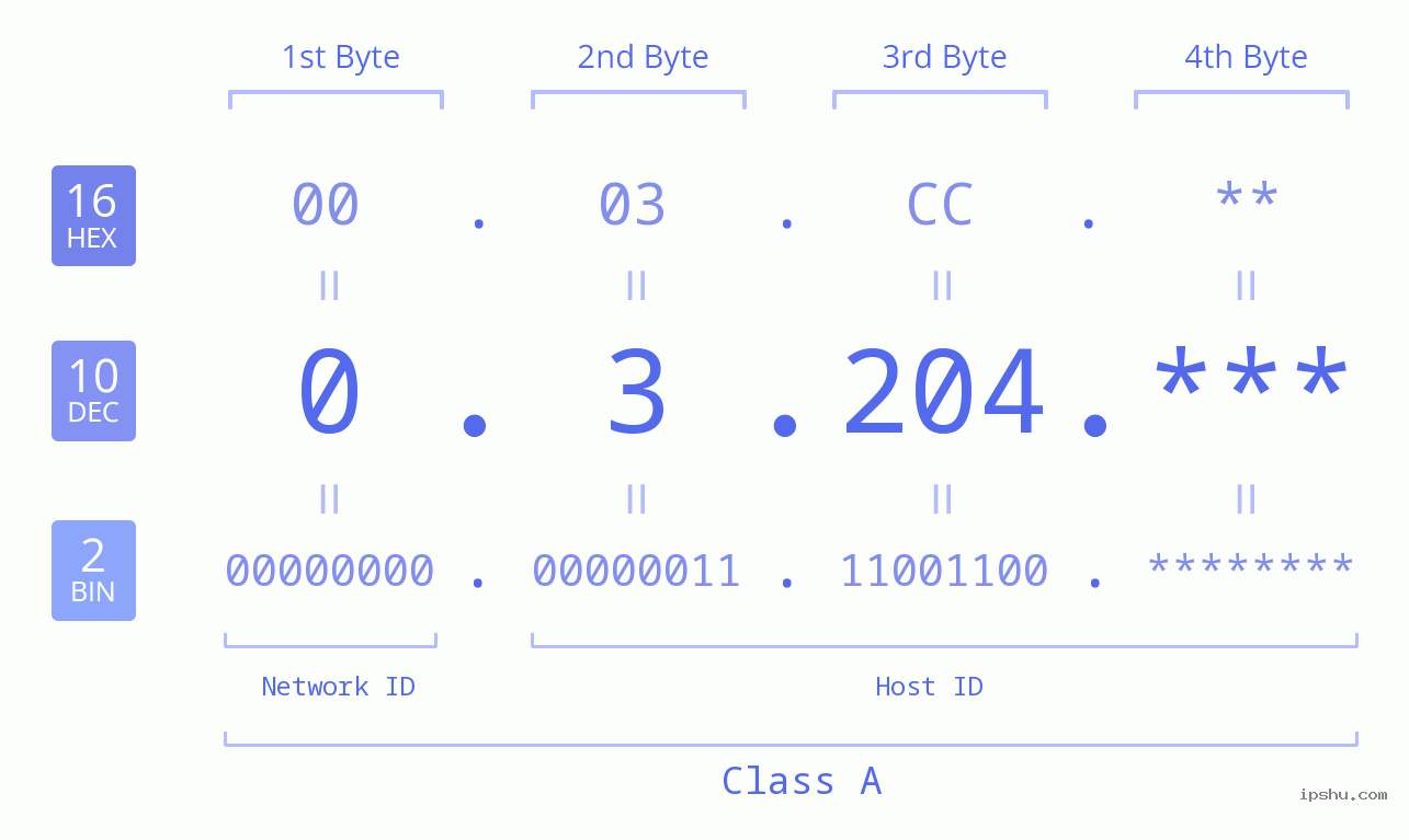 IPv4: 0.3.204 Network Class, Net ID, Host ID