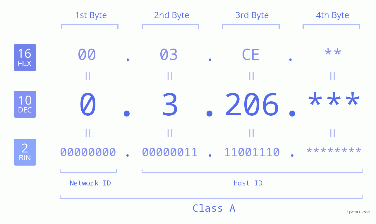 IPv4: 0.3.206 Network Class, Net ID, Host ID