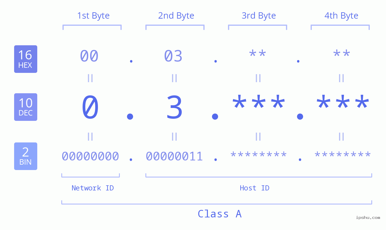 IPv4: 0.3 Network Class, Net ID, Host ID