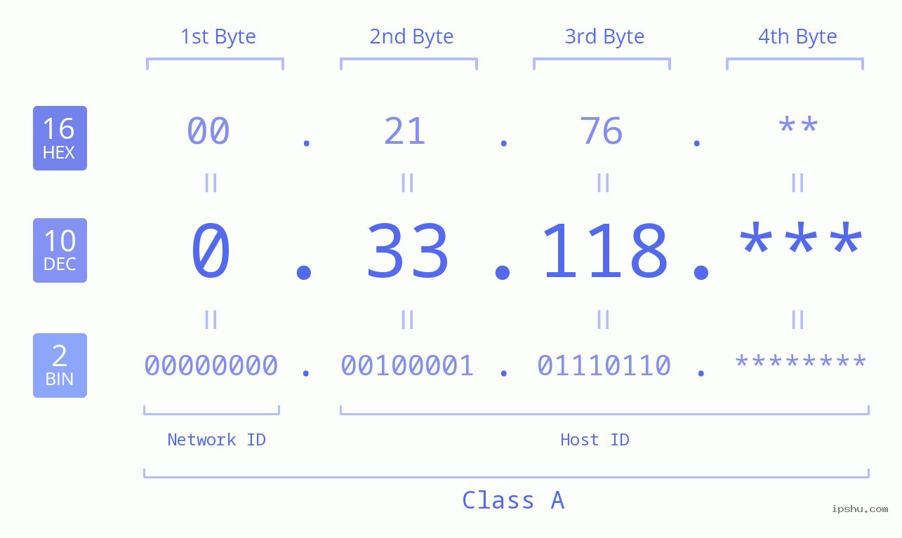 IP Address: 0.33.118 Data Structure Chart BIN DEC HEX IPv4: 0.33.118 Network Class, Net ID, Host ID