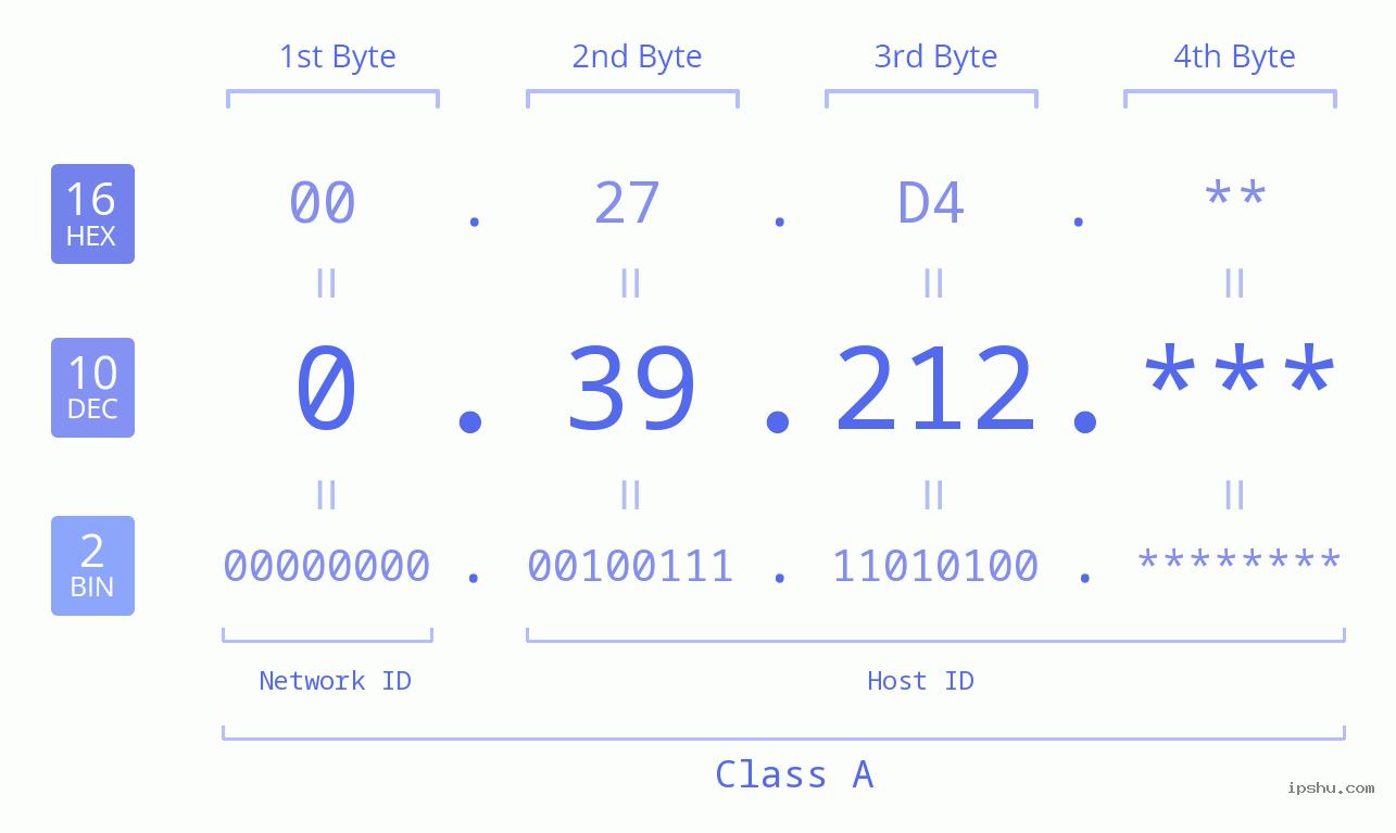 IPv4: 0.39.212 Network Class, Net ID, Host ID