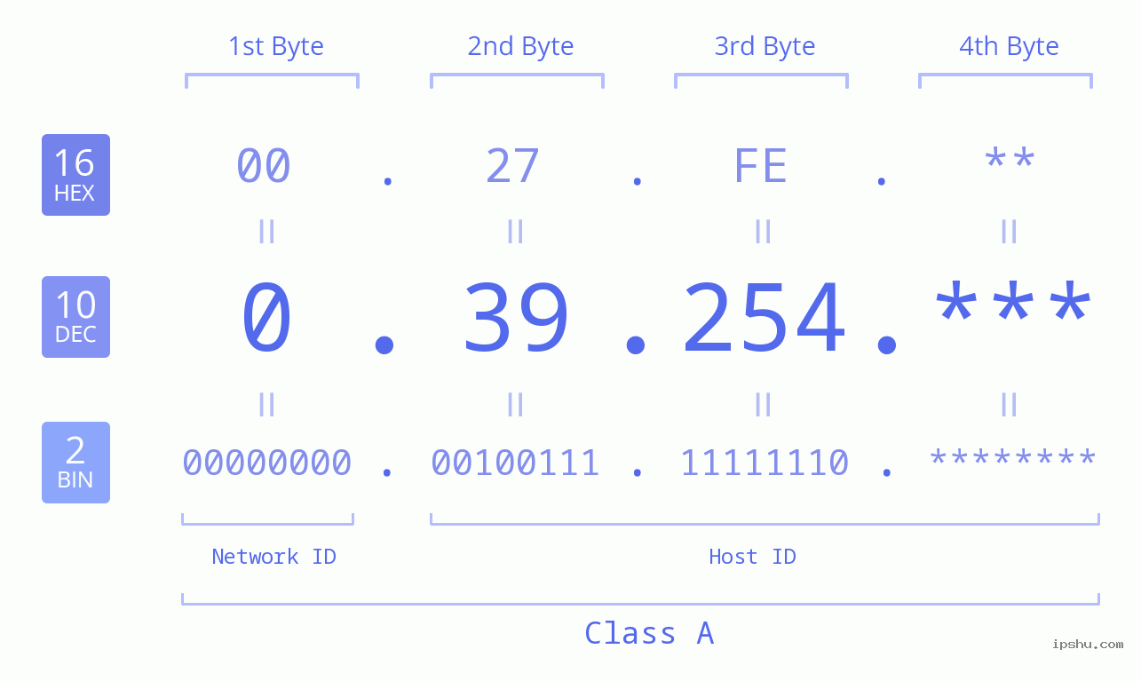 IPv4: 0.39.254 Network Class, Net ID, Host ID