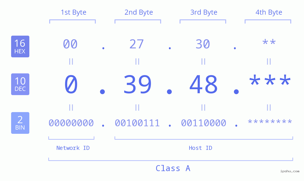 IP Address: 0.39.48 Data Structure Chart BIN DEC HEX IPv4: 0.39.48 Network Class, Net ID, Host ID