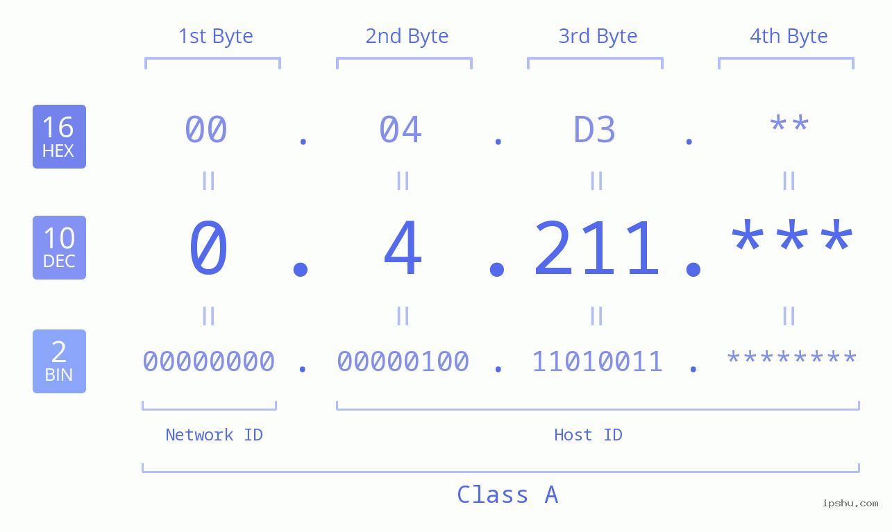 IP Address: 0.4.211 Data Structure Chart BIN DEC HEX IPv4: 0.4.211 Network Class, Net ID, Host ID
