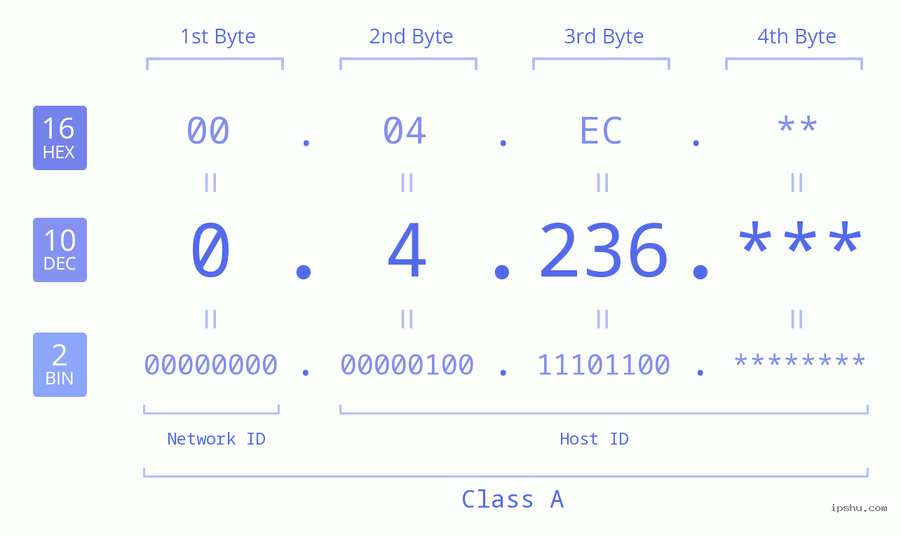 IP Address: 0.4.236 Data Structure Chart BIN DEC HEX IPv4: 0.4.236 Network Class, Net ID, Host ID