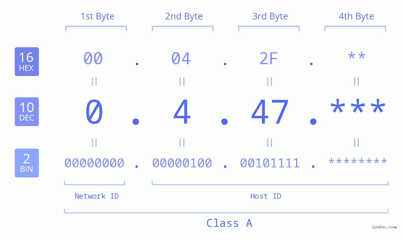 IP Address: 0.4.47 Data Structure Chart BIN DEC HEX IPv4: 0.4.47 Network Class, Net ID, Host ID