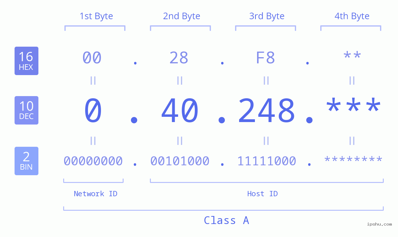 IP Address: 0.40.248 Data Structure Chart BIN DEC HEX IPv4: 0.40.248 Network Class, Net ID, Host ID