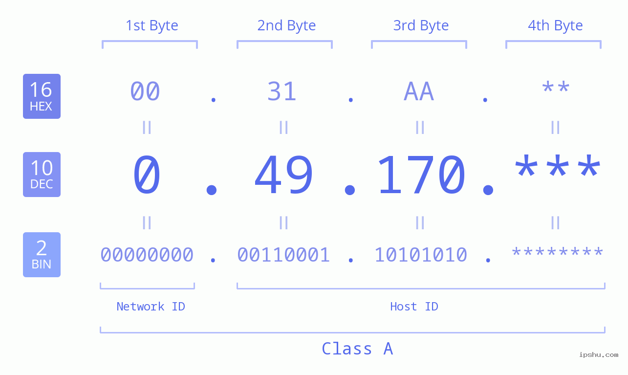 IP Address: 0.49.170 Data Structure Chart BIN DEC HEX IPv4: 0.49.170 Network Class, Net ID, Host ID