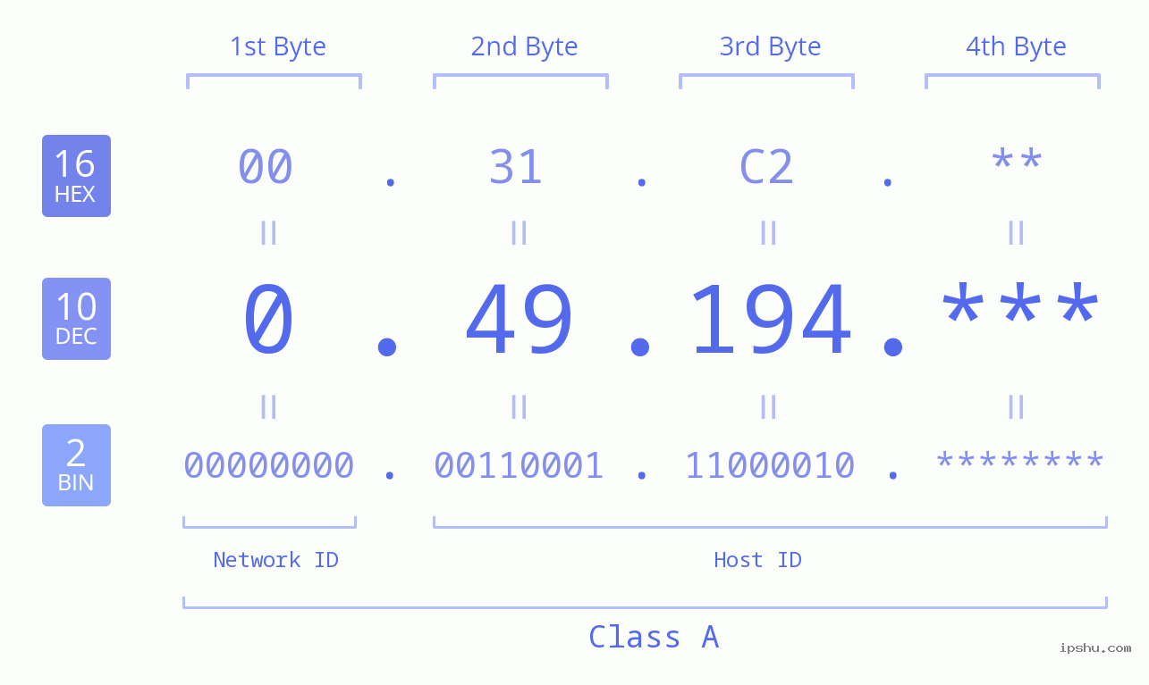 IP Address: 0.49.194 Data Structure Chart BIN DEC HEX IPv4: 0.49.194 Network Class, Net ID, Host ID