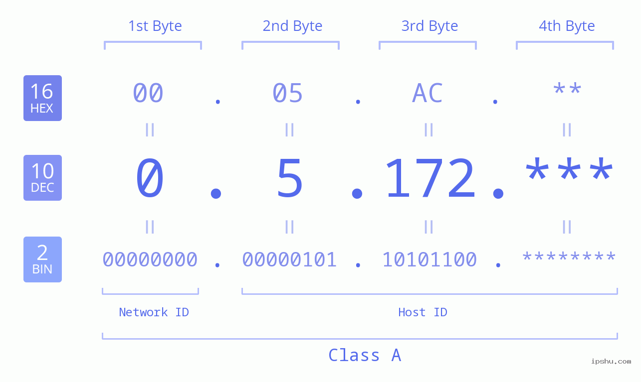 IP Address: 0.5.172 Data Structure Chart BIN DEC HEX IPv4: 0.5.172 Network Class, Net ID, Host ID