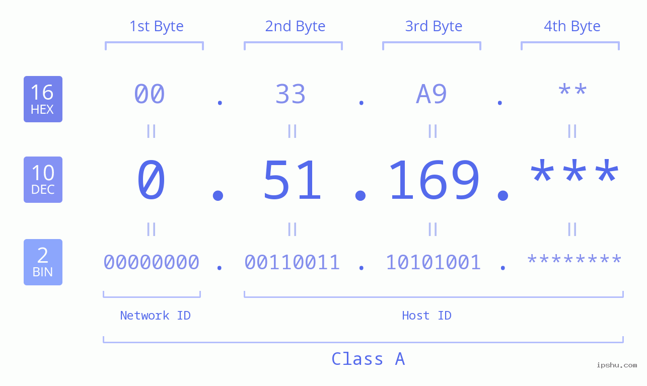 IP Address: 0.51.169 Data Structure Chart BIN DEC HEX IPv4: 0.51.169 Network Class, Net ID, Host ID
