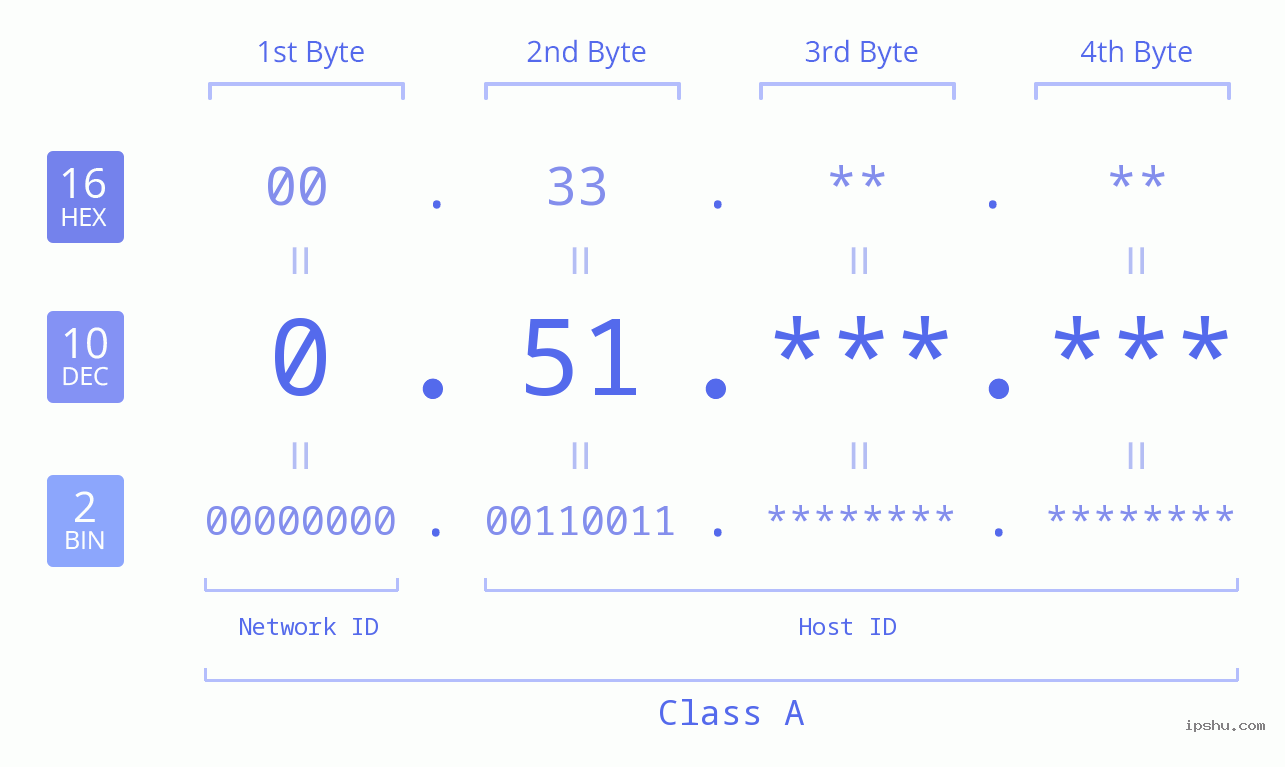 IPv4: 0.51 Network Class, Net ID, Host ID