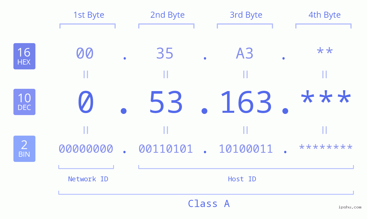 IP Address: 0.53.163 Data Structure Chart BIN DEC HEX IPv4: 0.53.163 Network Class, Net ID, Host ID