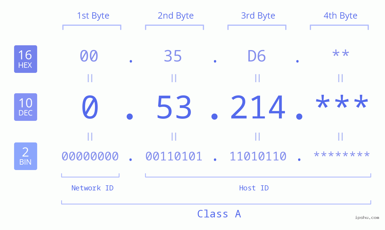 IP Address: 0.53.214 Data Structure Chart BIN DEC HEX IPv4: 0.53.214 Network Class, Net ID, Host ID