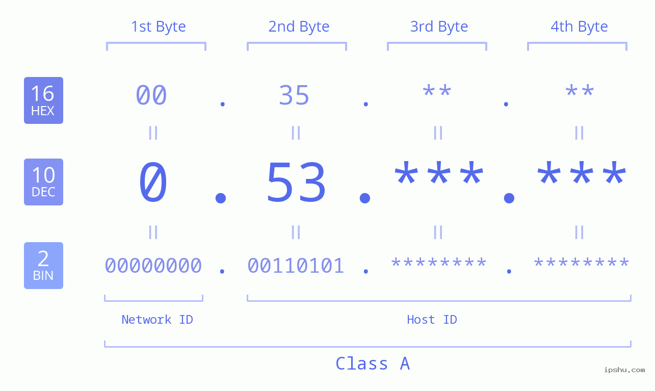 IPv4: 0.53 Network Class, Net ID, Host ID