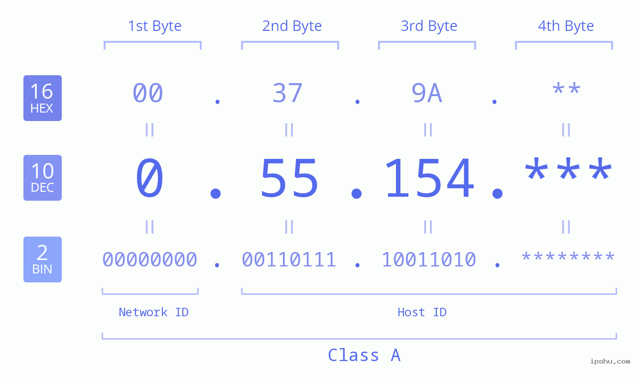 IP Address: 0.55.154 Data Structure Chart BIN DEC HEX IPv4: 0.55.154 Network Class, Net ID, Host ID