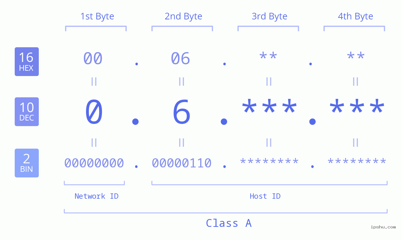 IPv4: 0.6 Network Class, Net ID, Host ID