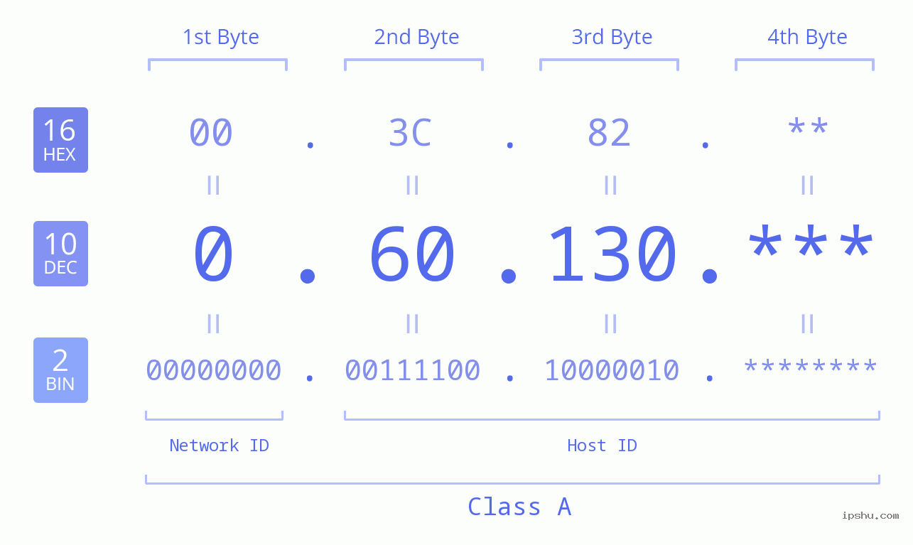 IP Address: 0.60.130 Data Structure Chart BIN DEC HEX IPv4: 0.60.130 Network Class, Net ID, Host ID