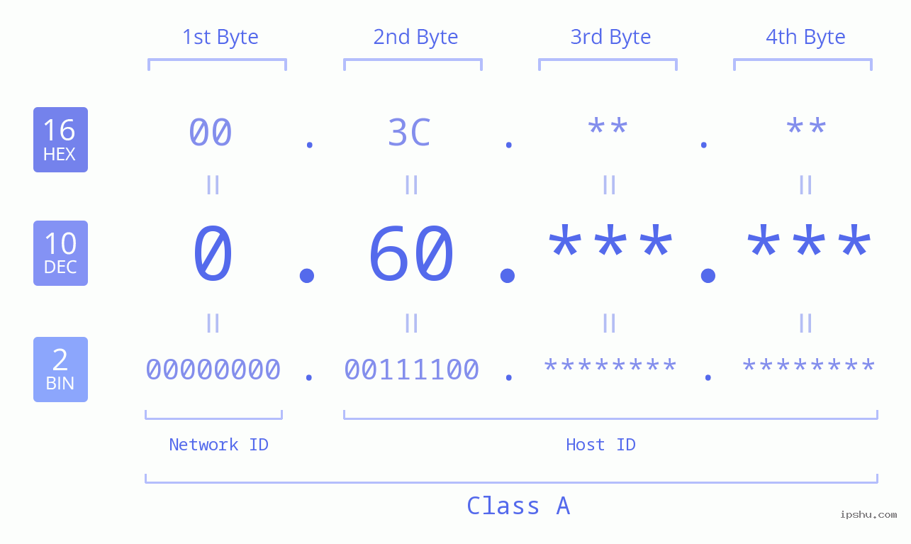 IPv4: 0.60 Network Class, Net ID, Host ID